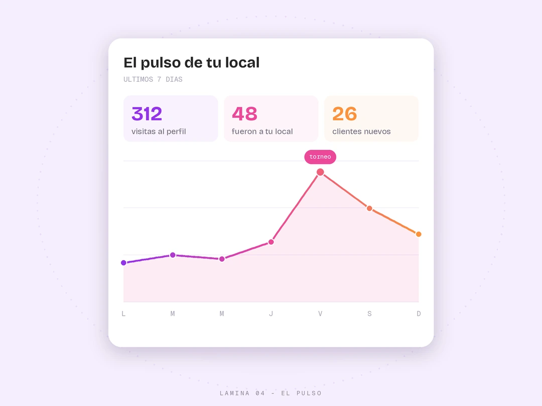Panel de estadísticas semanales de una tienda: visitas al perfil, asistentes y clientes nuevos